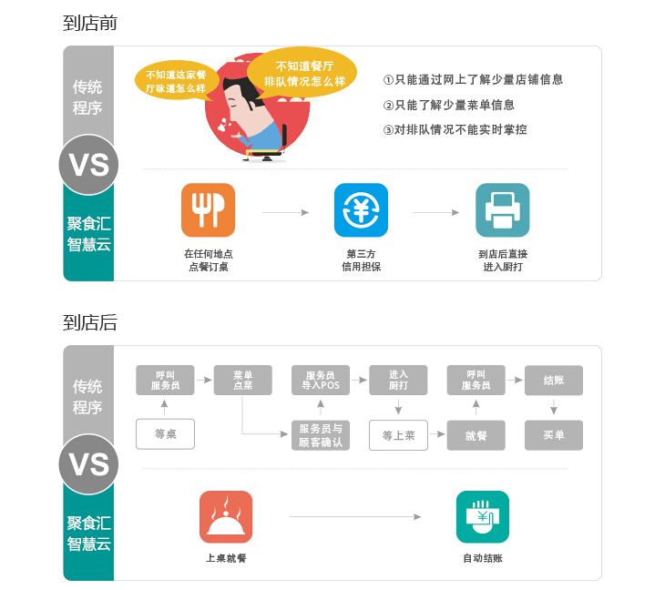 聚食匯微信點(diǎn)餐集訂位、訂餐一體化